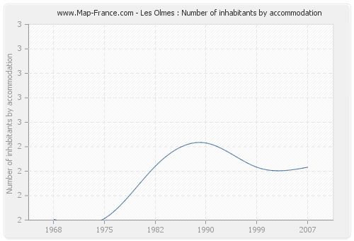 Les Olmes : Number of inhabitants by accommodation